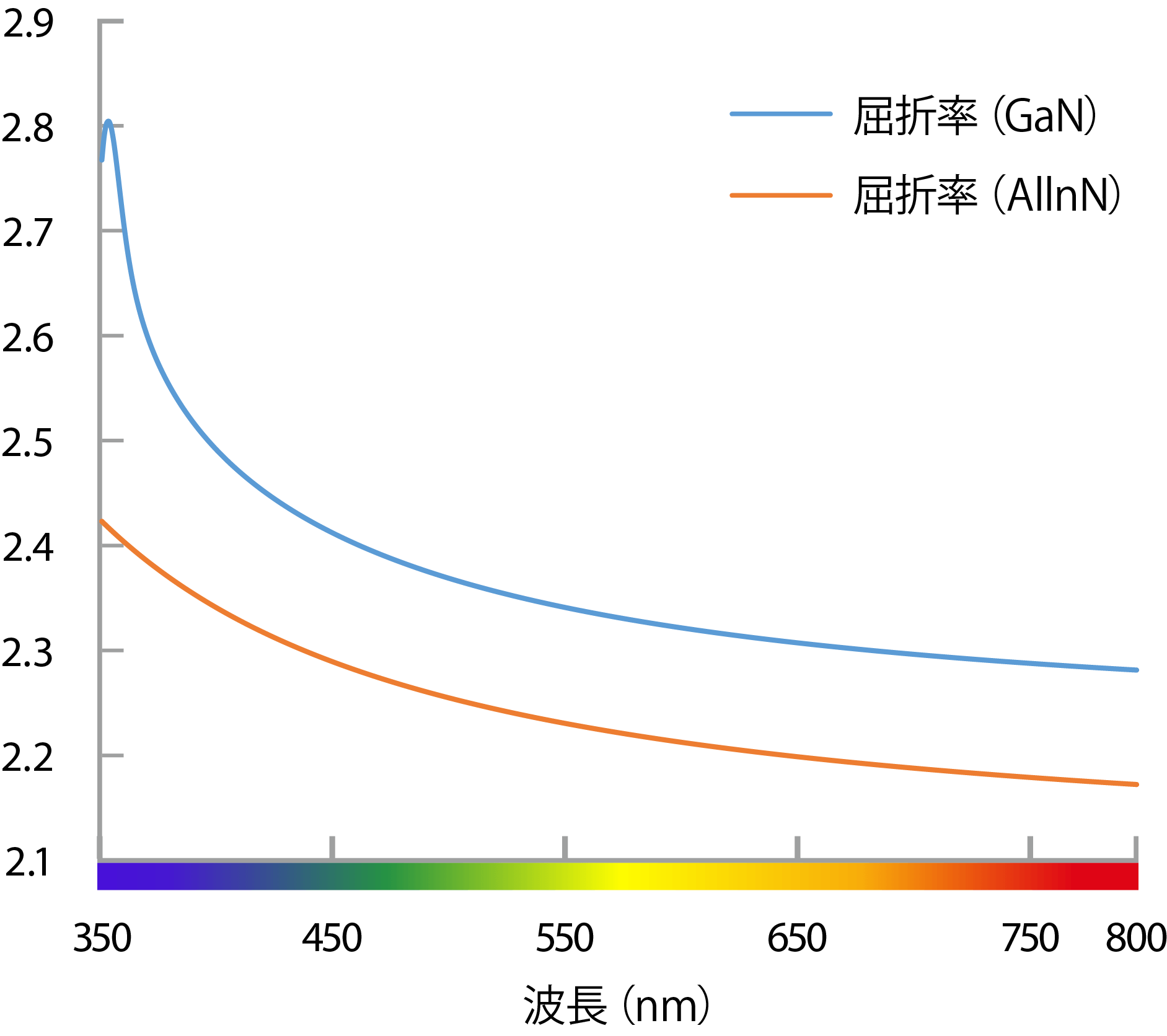 GaN及びAlInNの光学定数波長分散