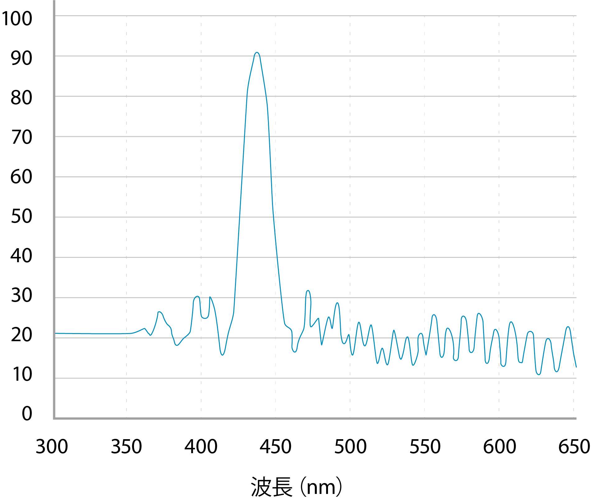 GaN/AlInN-DBR構造(20周期）の正反射率波長分散